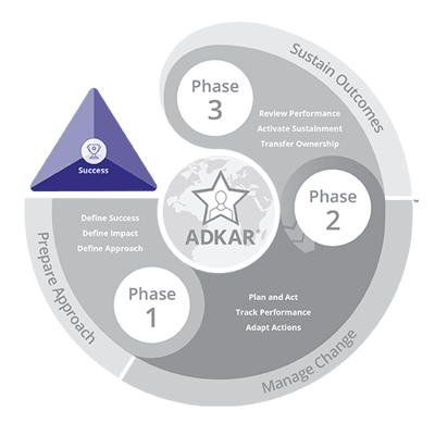 PCT Model- Methodology