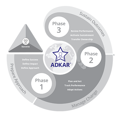 Prosci Methodology- ADKAR