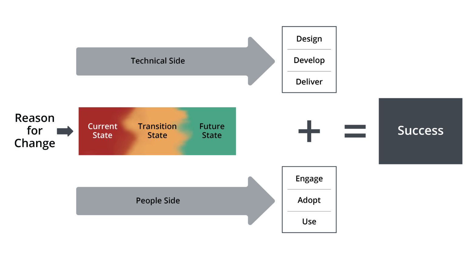 Unified Value Proposition of change management and project management. On top is an arrow labeled technical side pointing to the right at a box labeled design, develop, deliver. On the bottom is an arrow labeled people side, pointing to the right to a box labeled engage, adopt, use. Between these is one box labeled from left to right, current state, transition state, future state. There are colors overlapping to signify that these are not distinct states. This is followed by a plus sign, and equals sign and a box reading results, outcomes, success.
