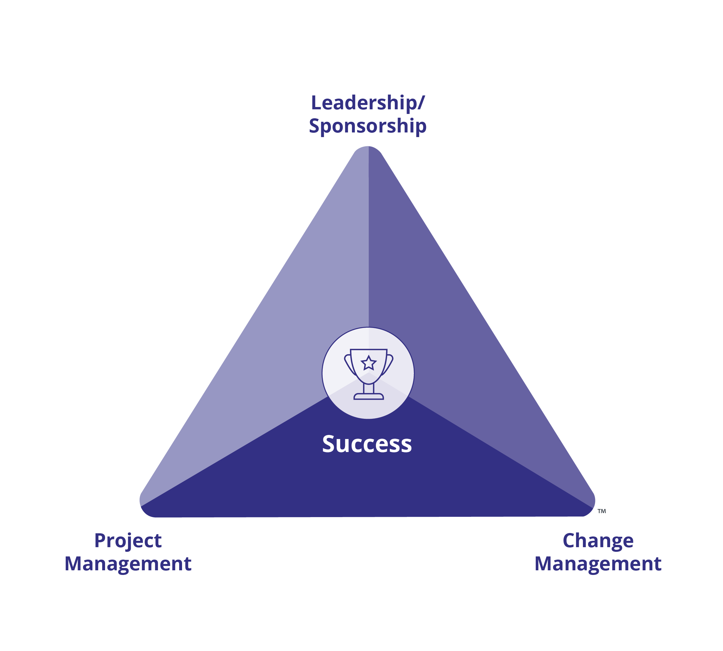 Prosci-Change-Triangle-PCT-Model-Core-No-Title-150dpi-1