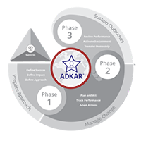 Three Phases- ADKAR Page